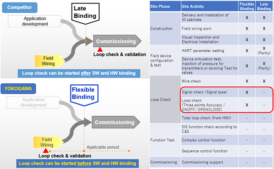 Late Binding vs Flexible Binding